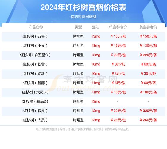 低价红杉树香烟多少钱一包(红杉树烟全部系列价格表)